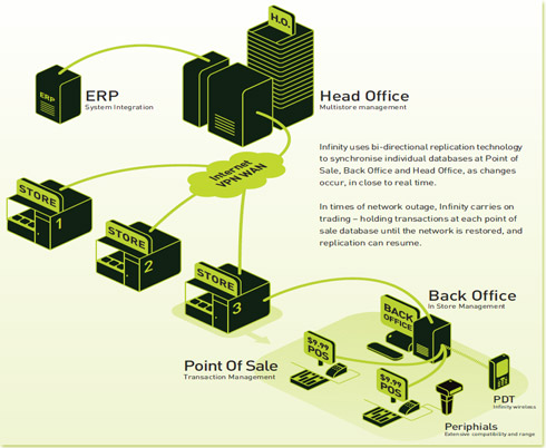 Infinity POS Architecture